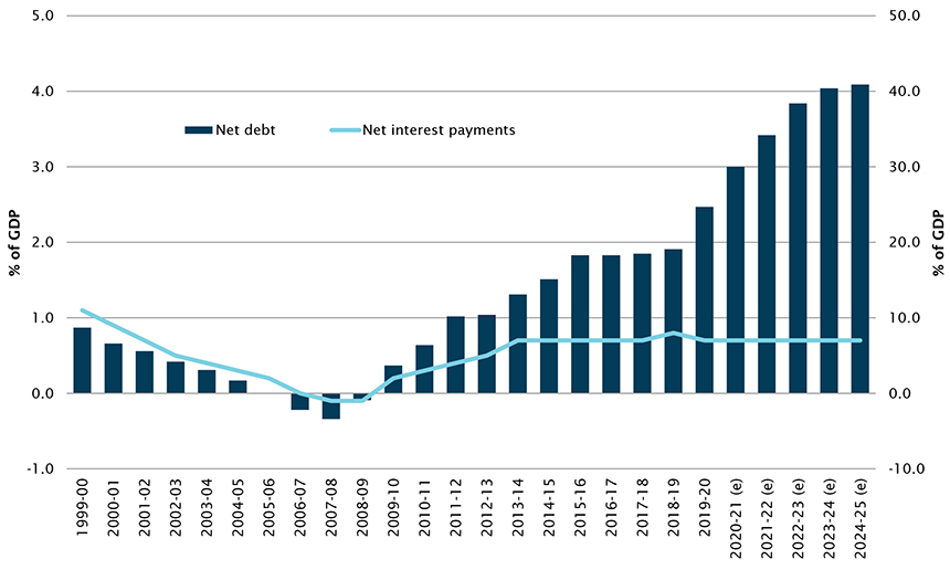 gross debt for commonwealth government est $963 billion or 45.1% of GDP